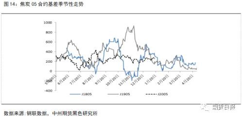 煤焦涨势已是强弩之末 节后将迎来调整