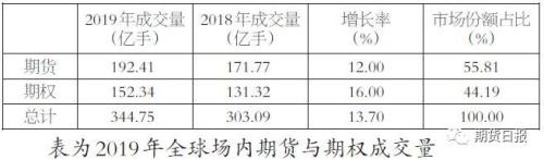 2019年全球场内衍生品成交量排名出炉！我国品种包揽农产品前三