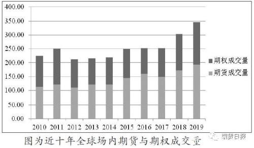 2019年全球场内衍生品成交量排名出炉！我国品种包揽农产品前三