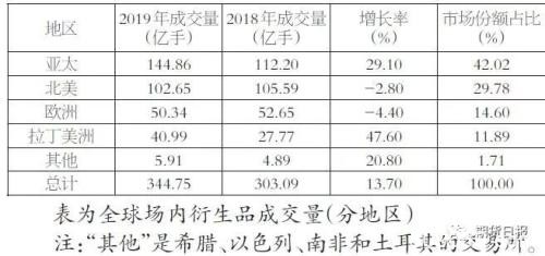 2019年全球场内衍生品成交量排名出炉！我国品种包揽农产品前三