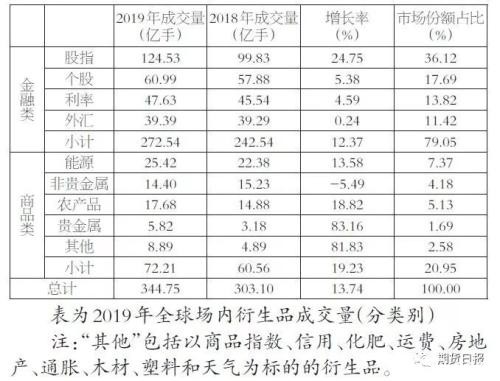 2019年全球场内衍生品成交量排名出炉！我国品种包揽农产品前三