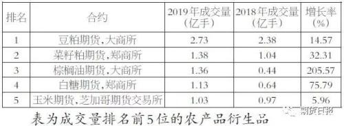 2019年全球场内衍生品成交量排名出炉！我国品种包揽农产品前三