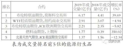 2019年全球场内衍生品成交量排名出炉！我国品种包揽农产品前三