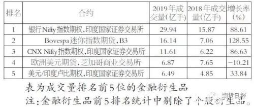 2019年全球场内衍生品成交量排名出炉！我国品种包揽农产品前三