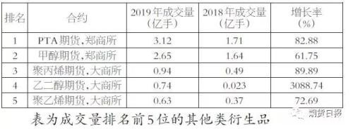 2019年全球场内衍生品成交量排名出炉！我国品种包揽农产品前三