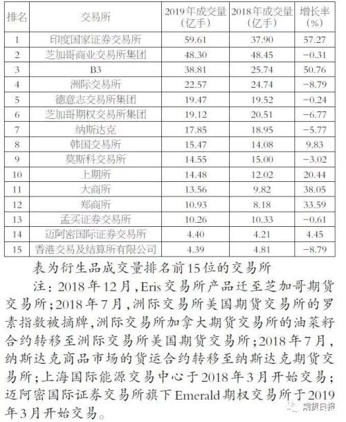 2019年全球场内衍生品成交量排名出炉！我国品种包揽农产品前三