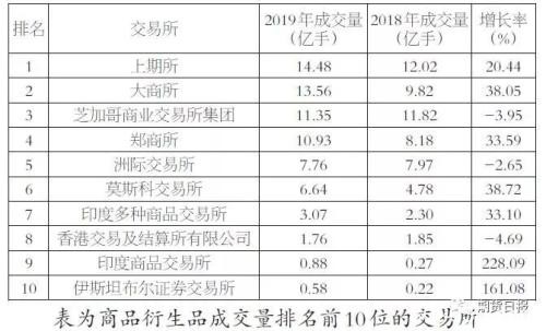 2019年全球场内衍生品成交量排名出炉！我国品种包揽农产品前三