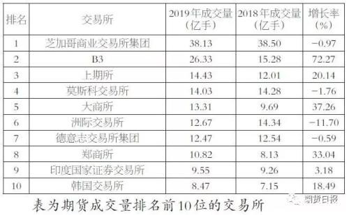 2019年全球场内衍生品成交量排名出炉！我国品种包揽农产品前三