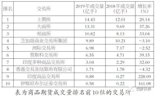 2019年全球场内衍生品成交量排名出炉！我国品种包揽农产品前三