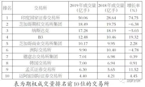 2019年全球场内衍生品成交量排名出炉！我国品种包揽农产品前三