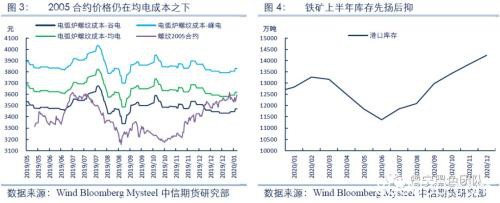 铁矿期权系列策略报告：如何利用期权 应对铁矿潜在调整