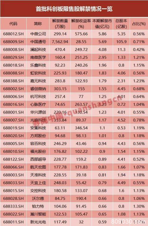 4天3000亿解禁！首批科创板解禁潮也来了 最高收益率近6倍