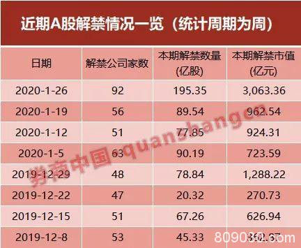 4天3000亿解禁！首批科创板解禁潮也来了 最高收益率近6倍