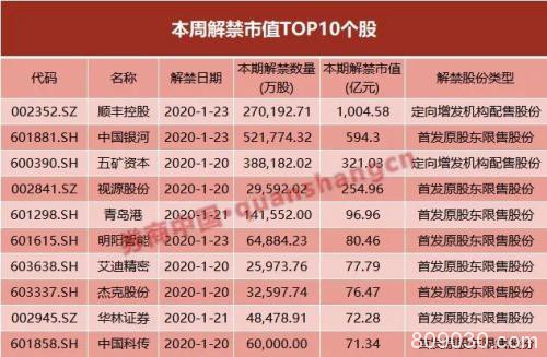 4天3000亿解禁！首批科创板解禁潮也来了 最高收益率近6倍