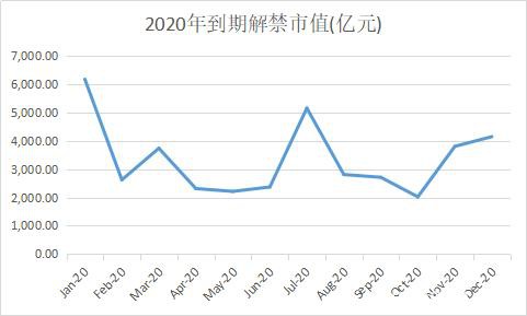 4天3000亿解禁！首批科创板解禁潮也来了 最高收益率近6倍