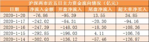 主力资金净流出77亿元 龙虎榜机构抢筹6股