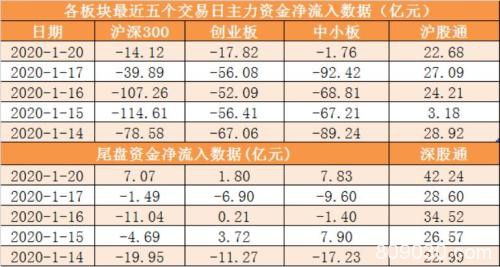 主力资金净流出77亿元 龙虎榜机构抢筹6股