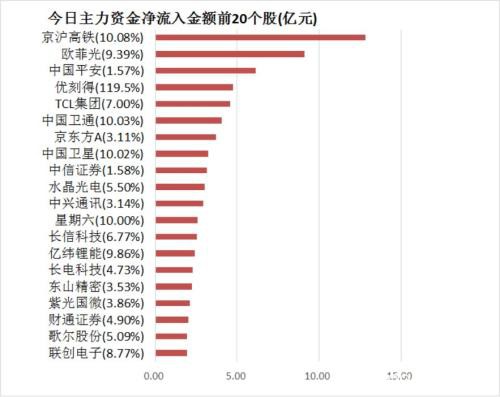 主力资金净流出77亿元 龙虎榜机构抢筹6股