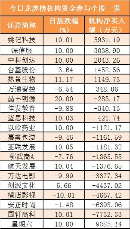 主力资金净流出77亿元 龙虎榜机构抢筹6股