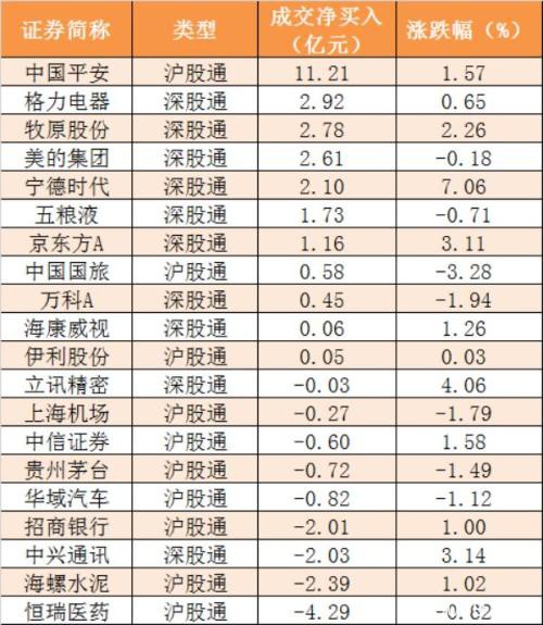 主力资金净流出77亿元 龙虎榜机构抢筹6股