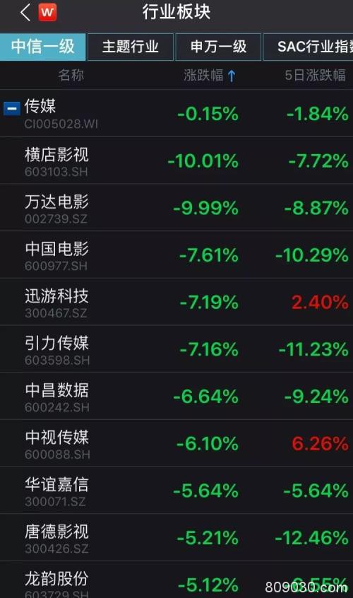 A股这些板块集体异动 超20家上市公司火速回应