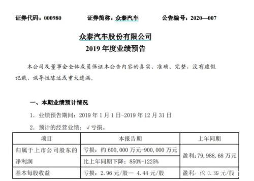 减值预亏逾300亿集中爆发！乐视巨亏百亿 车企60亿商誉减值超市值