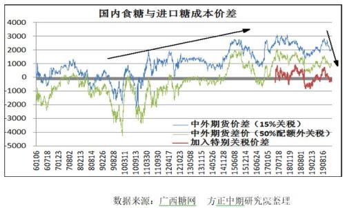 郑糖价格正向外盘靠拢