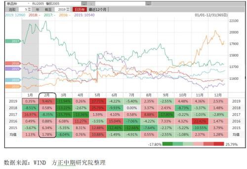 沪胶进入节前休整