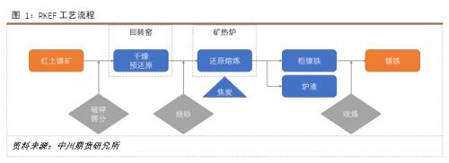 镍矿供给缩紧 不锈钢挤压镍铁利润