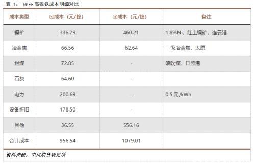 镍矿供给缩紧 不锈钢挤压镍铁利润