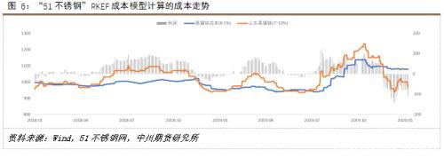 镍矿供给缩紧 不锈钢挤压镍铁利润