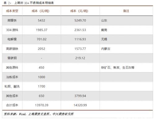 镍矿供给缩紧 不锈钢挤压镍铁利润