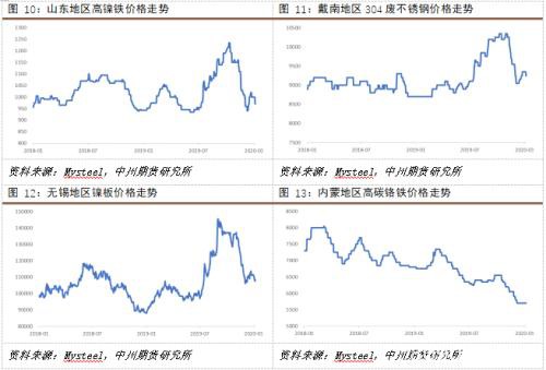 镍矿供给缩紧 不锈钢挤压镍铁利润