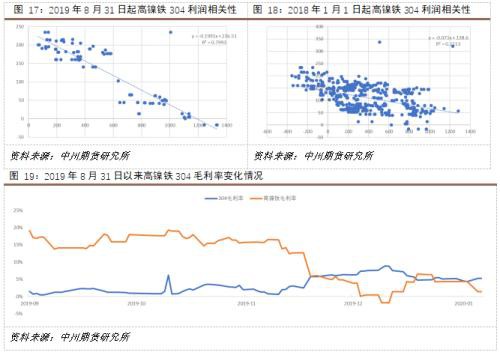 镍矿供给缩紧 不锈钢挤压镍铁利润