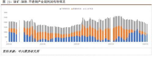 镍矿供给缩紧 不锈钢挤压镍铁利润