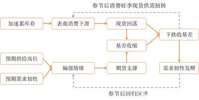 黑色远期需求悲观 中短期矛盾弱化