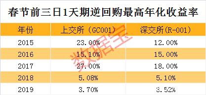 春节最强理财攻略请收好！节前这样操作胜率超80%