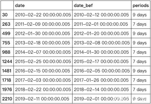 10年可视化：A股春节效应