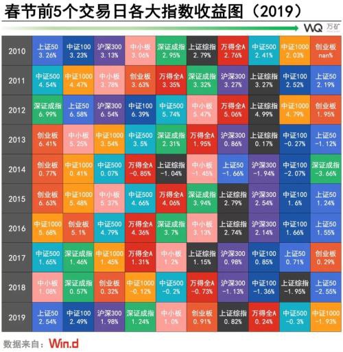 10年可视化：A股春节效应