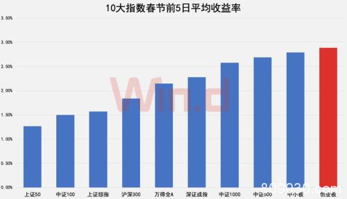 10年可视化：A股春节效应