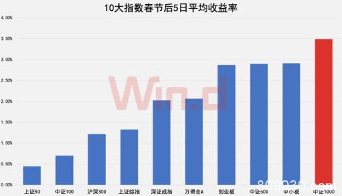 10年可视化：A股春节效应