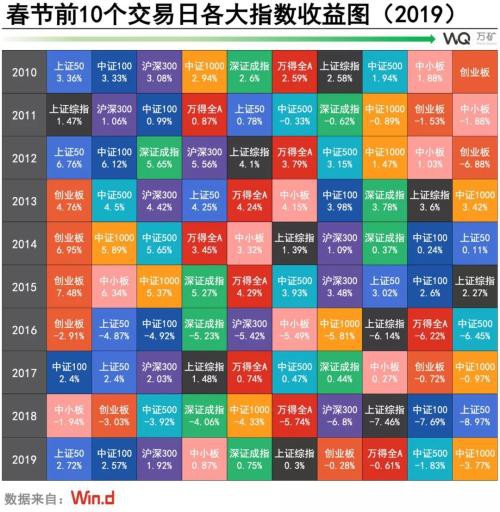 10年可视化：A股春节效应