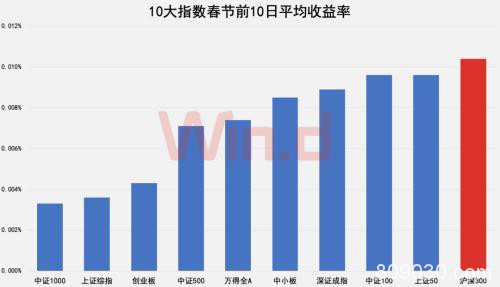 10年可视化：A股春节效应