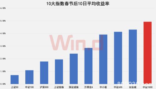 10年可视化：A股春节效应