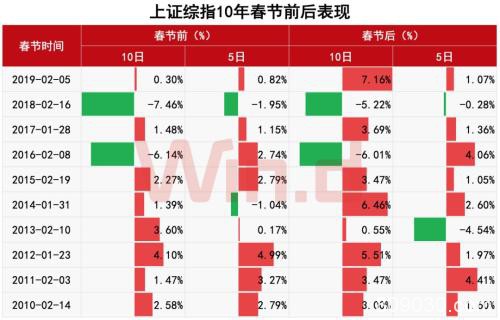 10年可视化：A股春节效应