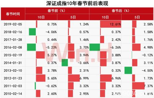 10年可视化：A股春节效应