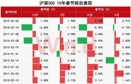 10年可视化：A股春节效应