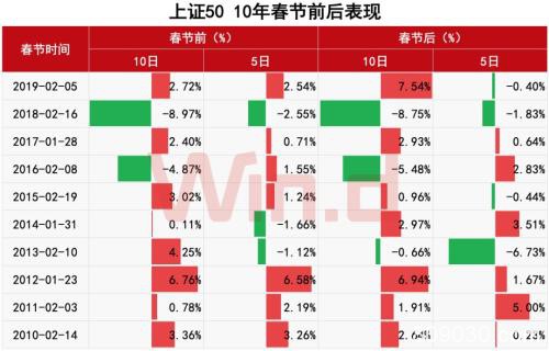 10年可视化：A股春节效应