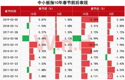 10年可视化：A股春节效应