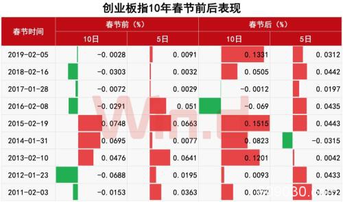 10年可视化：A股春节效应